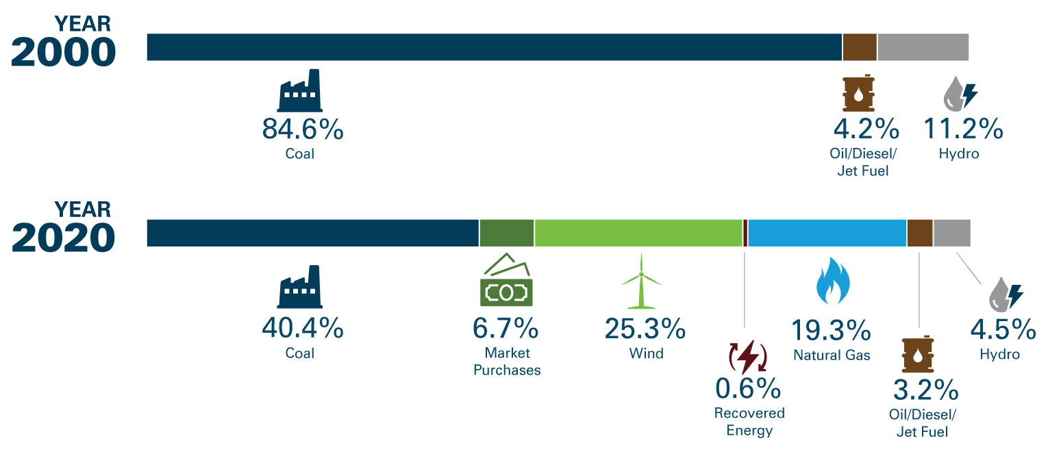 Basin's Diversified Portfolio