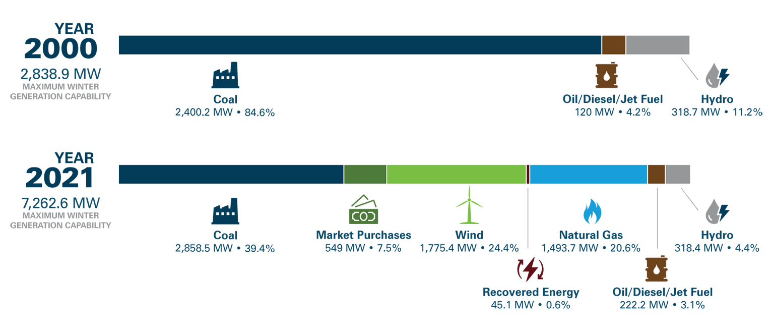 Basin's Diversified Portfolio
